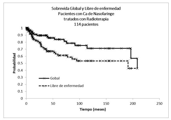 La SG para todo el grupo