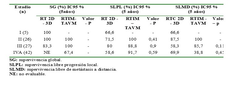 Supervivencia global, supervivencia libre de progresión local y libre de metástasis a distancia.