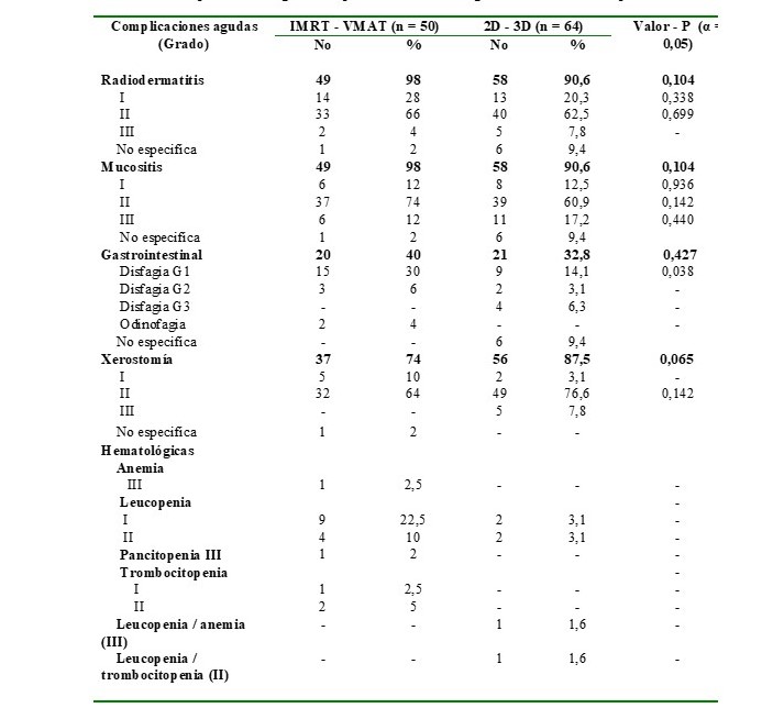Análisis de pacientes con CN en estadio IVB tratados con RT.