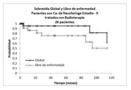 SG y SLE en pacientes con CN estadios II tratados con RT.