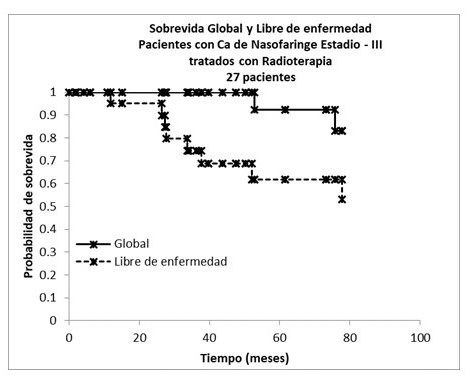 SG y SLE en pacientes con CN estadios III tratados con RT.