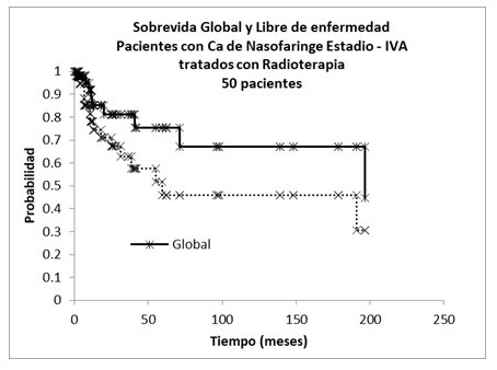 SG y SLE en pacientes con CN estadios IV tratados con RT.