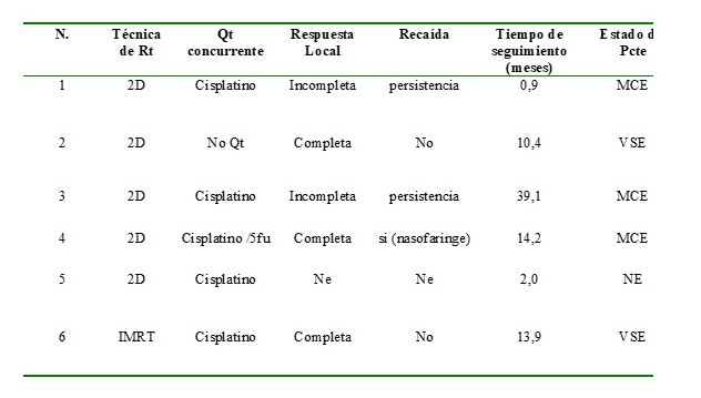 Análisis de pacientes con CN en estadio IVB tratados con RT.