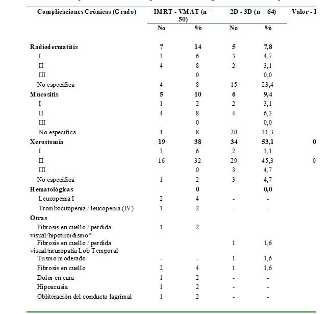 Complicaciones crónicas de pacientes con CN según la técnica de RT aplicada.
