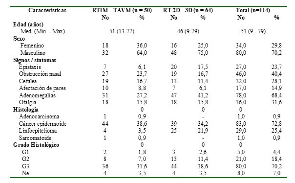 Características de la población en estudio de acuerdo a la técnica de RT aplicada.