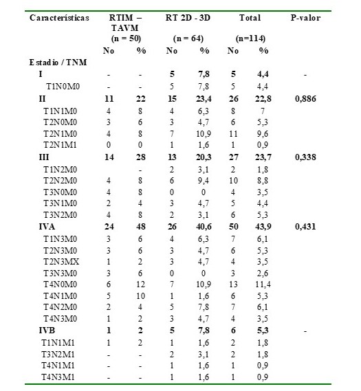 Clasificación por estadios de acuerdo a la técnica de RT aplicada.
