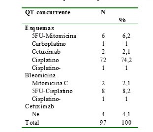 Esquemas de QT concurrente utilizados.