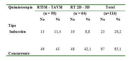 Distribución de los pacientes de acuerdo al régimen de QT administrada y la técnica de RT.