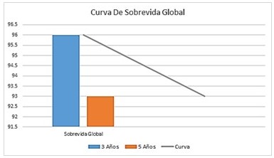 Curva de sobrevida global con el mtodo de Kaplan-Meier.