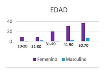 Distribucin por edad.