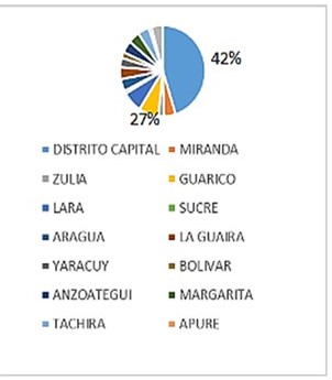 Distribucin segn la procedencia.