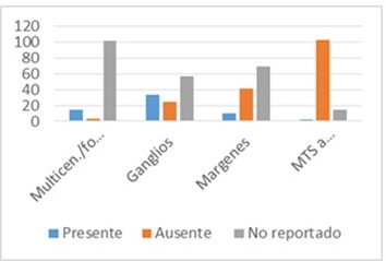 Reporte segn la anatoma patolgica con respecto a la invasin capsular, vsculo-linftica, perineural y extra-tiroidea