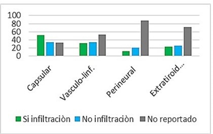 Reporte segn la anatoma patolgica con respecto a la multicentricidad y multifocalidad, metstasis ganglionar, mrgenes y metstasis a distancia.