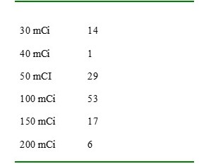 Dosis administrada de 131 I.