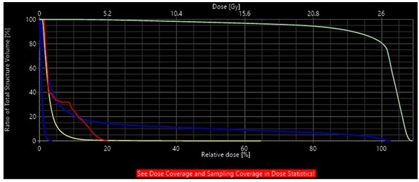 Histograma dosis volumen, restriccin de los rganos a riesgo