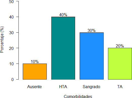 Comorbilidades presentes en los pacientes con tumores sólidos con enfermedad metastásica ósea de primario no conocido a los que se realizó biopsia de MO.