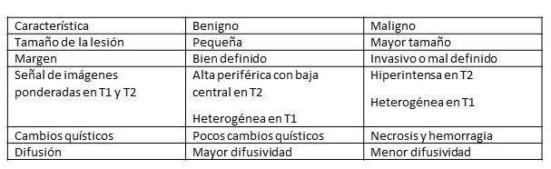 Caracter�stica en RMN de tumor de vaina nerviosa perif�rica benigno y maligno.
