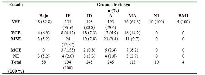 Estado de los pacientes al último control según la clasificación por grupos de riesgo.