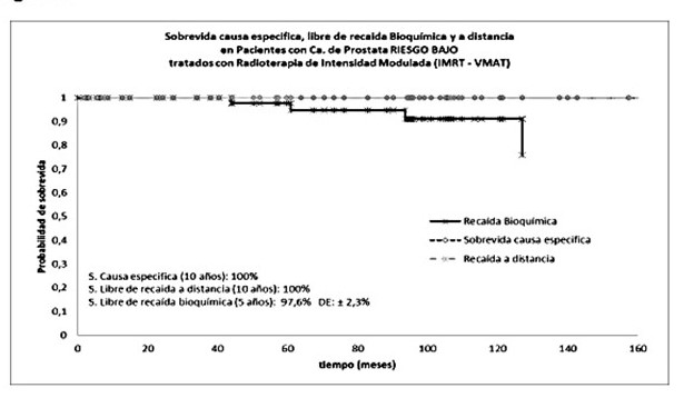 Sobrevida causa específica ca próstata riesgo bajo