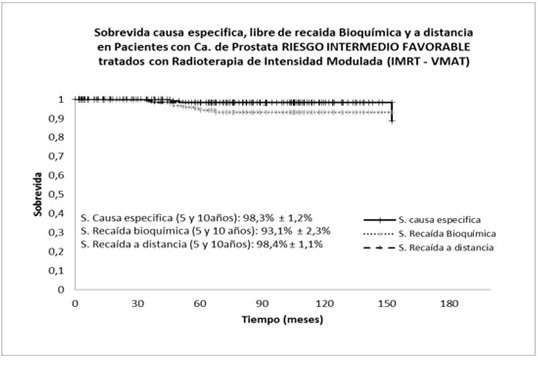 Sobrevida causa específica riesgo intermedio favorable