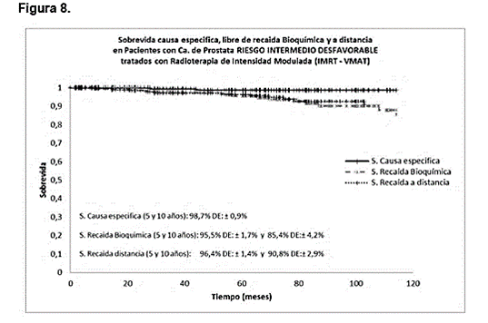 Sobrevida causa específica riesgo intermedio desfavorable