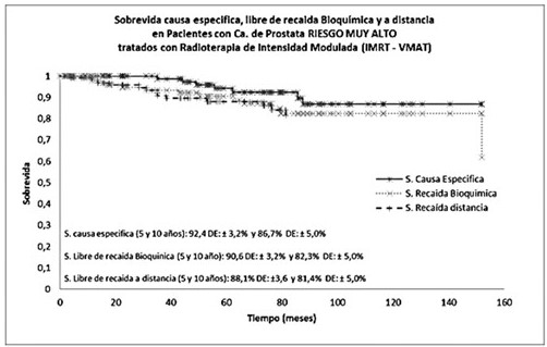 Sobrevida causa específica riesgo muy alto