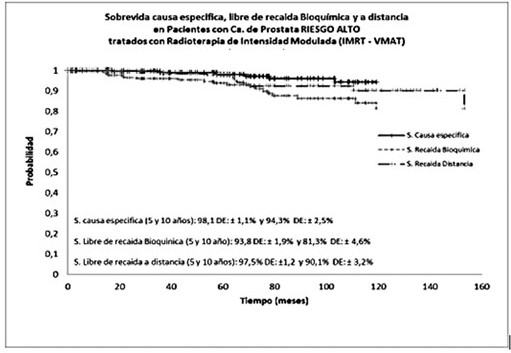 Sobrevida causa específica riesgo alto