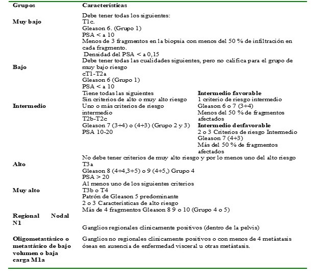 Clasificación por grupos de riesgo de cáncer próstata localizado según la NCCN.