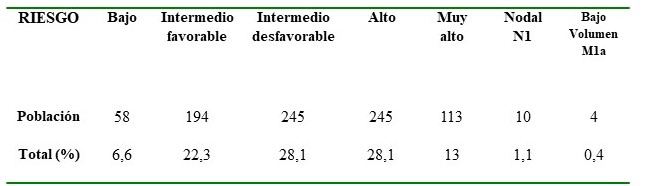 Distribución porcentual de la muestra según los grupos de riesgo de la NCCN.