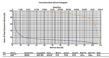 Histograma dosis volumen