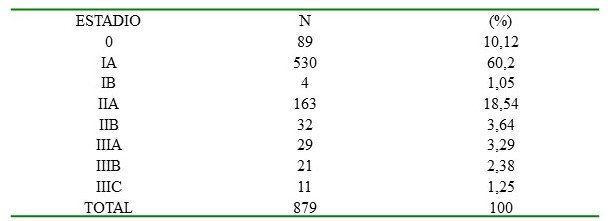 Clasificaci�n por estadios.