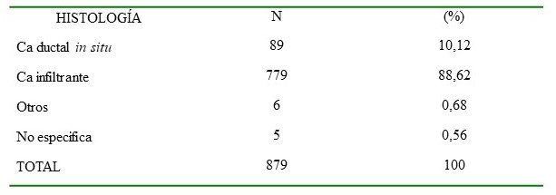Distribuci�n histopatol�gica
