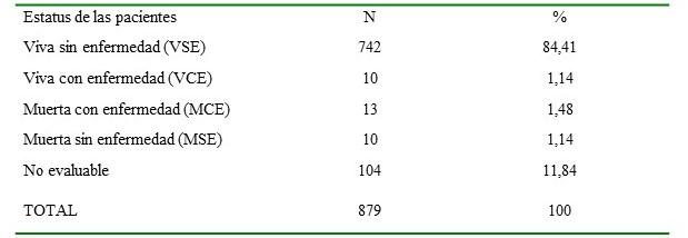 Estatus de las pacientes