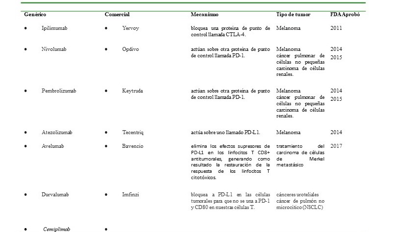 Tipos de inhibidores de puntos de control inmunitario ICI