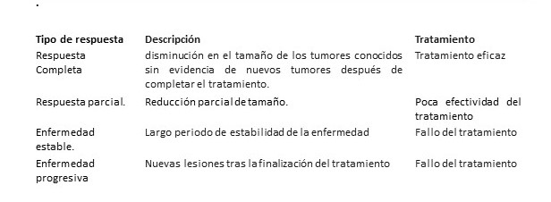 Patrones de evaluacin oncolgica de la respuesta y progresin convencionales