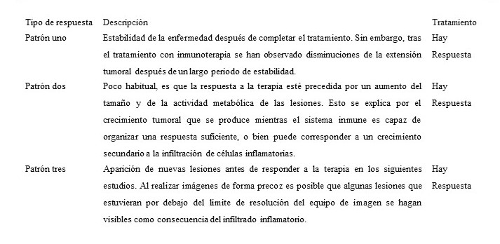 Patrones de evaluacin oncolgica de la respuesta y progresin posterior a inmunoterapia.