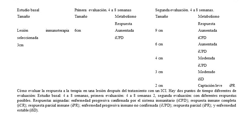 Aplicabilidad de los patrones en inmunoterapia.