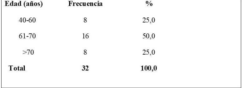 Distribuci�n por grupo etario. Pacientes con c�ncer de recto.