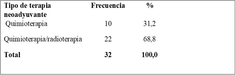 Distribuci�n de acuerdo al tipo de terapia neoadyuvante de los pacientes con c�ncer de recto.