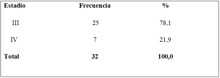 Distribuci�n de acuerdo a estadio de la enfermedad con c�ncer de recto. Estadio    Frecuencia    %