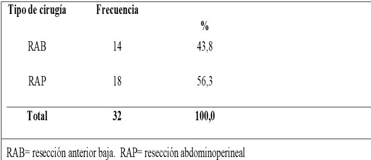 Distribuci�n de acuerdo al tipo de cirug�a de los pacientes con c�ncer de recto.