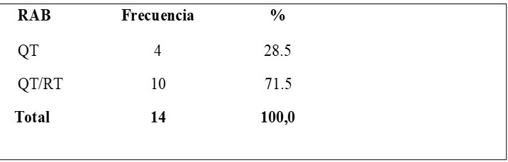 Distribuci�n de acuerdo al tipo de cirug�a (RAB) y tratamiento neoadyuvante recibido de pacientes con c�ncer