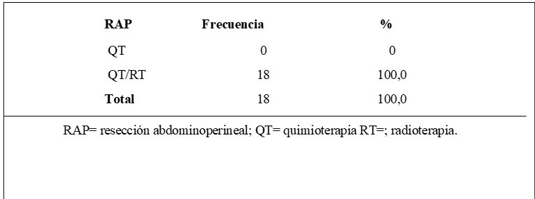 Distribuci�n de acuerdo al tipo de cirug�a (RAP) y tratamiento neoadyuvante recibido de pacientes con c�ncer de recto.