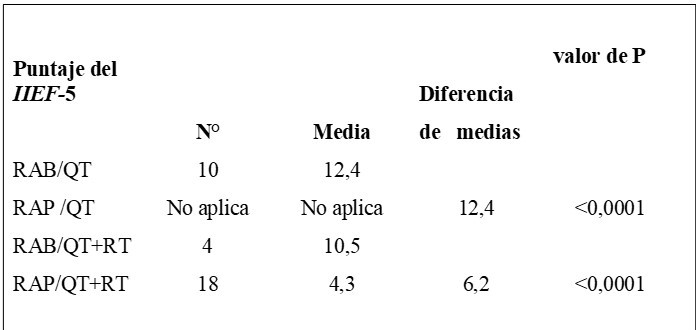 An�lisis bivariado del puntaje del �ndice internacional de disfunci�n er�ctil- 5 en pacientes con c�ncer de recto seg�n tipo de cirug�a y tratamiento neoadyuvante