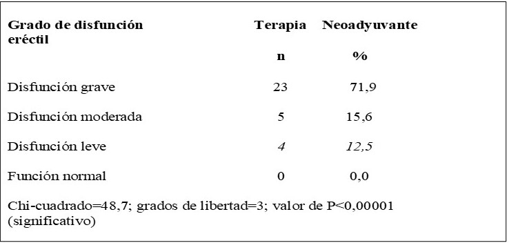 Grado de disfunci�n er�ctil posneoadyuvancia en pacientes con c�ncer de recto.