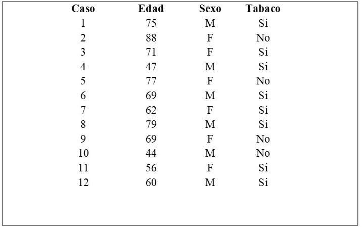 Distribuci�n de las caracter�sticas demogr�ficas de los pacientes