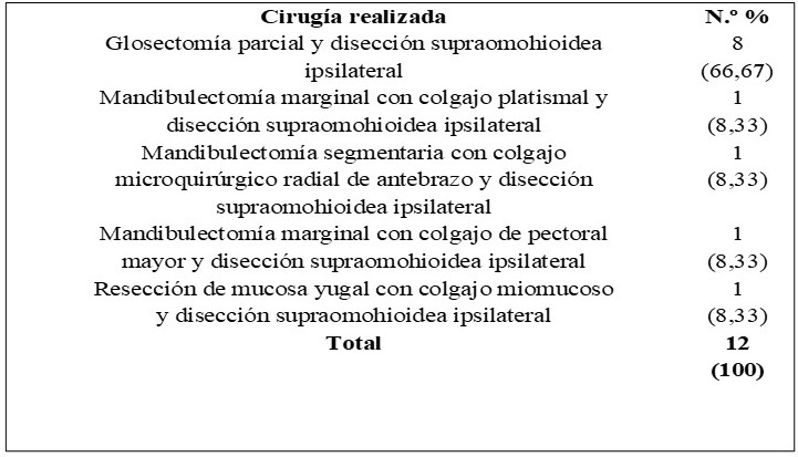 Procedimientos quir�rgicos realizados.