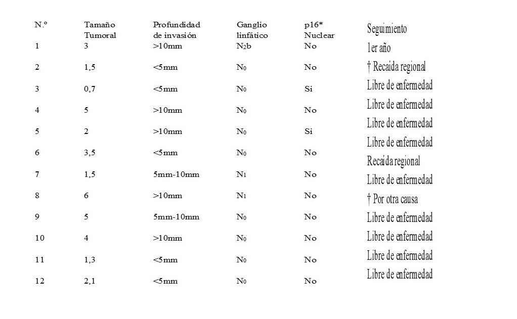 Distribuci�n de las caracter�sticas histol�gicas.