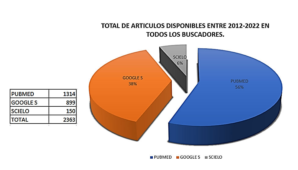 Total de art�culos publicados en todos los buscadores