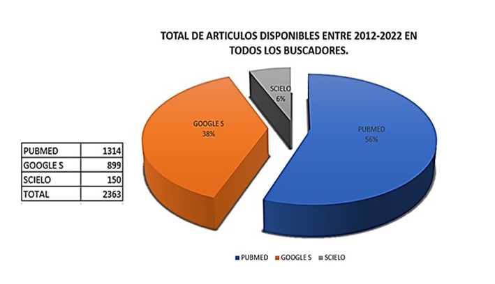 Total de art�culos cient�ficos seg�n buscadores